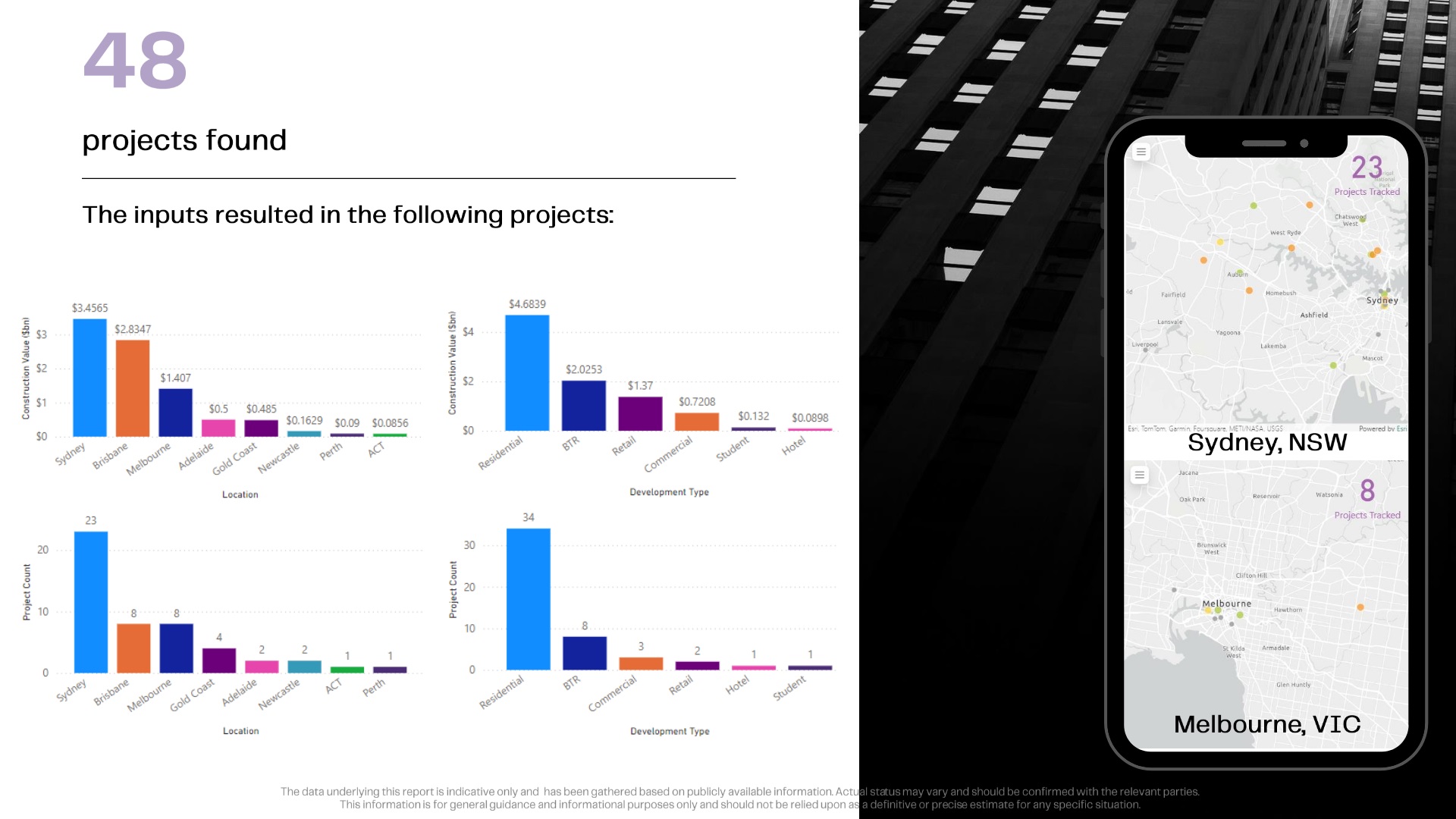 Graphs showing construction productivity